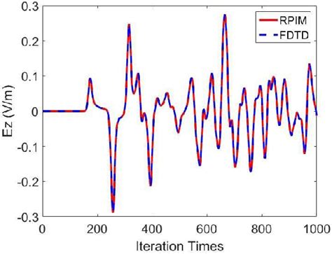 Figure 1 From A Two Dimensional Leapfrog Node Based Radial Point