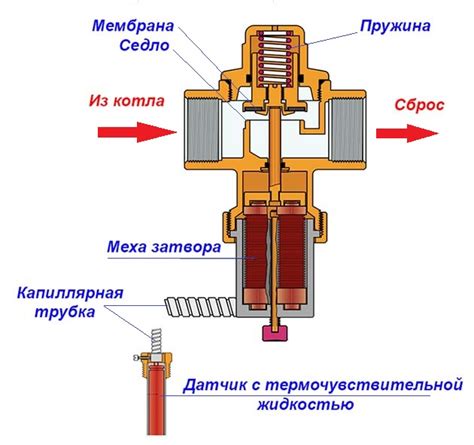 Аварийный клапан сброса давления в системе отопления - Всё об отоплении ...