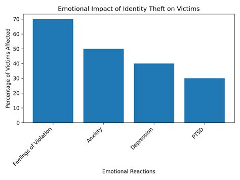 How Should You Respond To The Theft Of Your Identity Tipsteacher