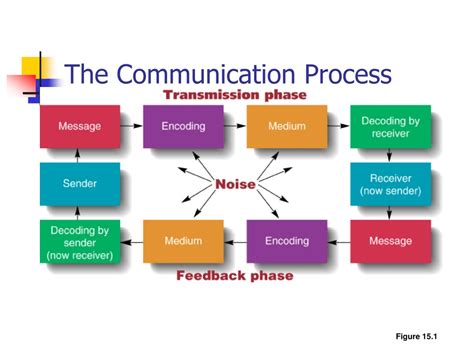 PPT - The Communication Process PowerPoint Presentation, free download ...