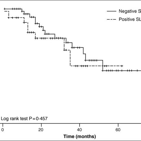 Disease Free Survival Between Sentinel Lymph Node Sln Positive And