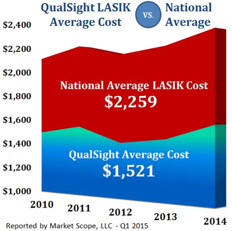 Laser Eye Surgery Cost - How Much is LASIK? | QualSight LASIK