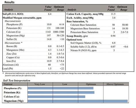 Garden Soil Test Interpretation - General Gardening - Growing Fruit