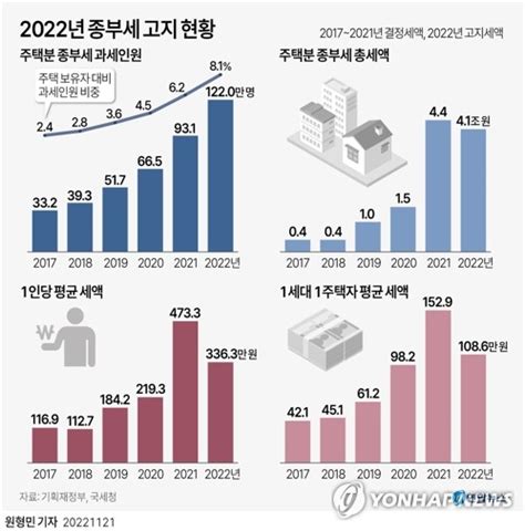 종부세 11억 기준선 대신 기본공제 인상절충안 부상 한국경제