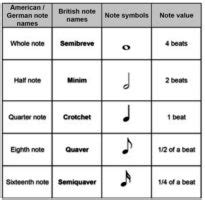 The Values Of Musical Notes Semibreves Minim And Crochet Primary