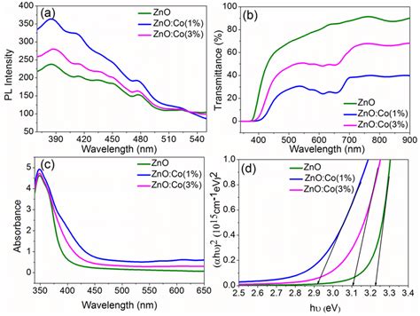 A Photoluminescence Spectra B Transmittance Spectra C Absorption Download Scientific Diagram