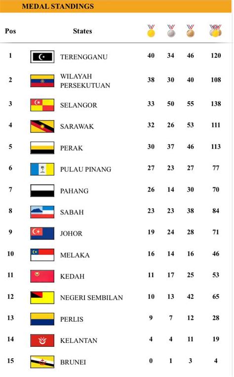 Kinta Chronicles Sukma 50 Gold Medal Target Can We Meet It