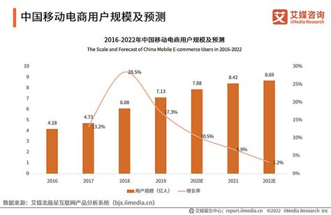 艾媒咨询｜2022 2023年中国直播电商行业运行大数据分析及趋势研究报告 疫情期间，中国直播行业已成为经济复苏的重要平台。随着“直播带货