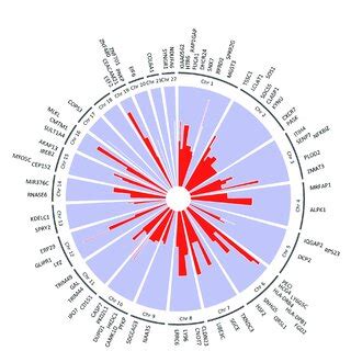 Circos Plot Of Egenes Mediating Effects Of Cis Eqtls On Ascension