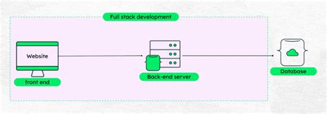 O que é Desenvolvedor Full Stack Desenvolvimento Full Stack