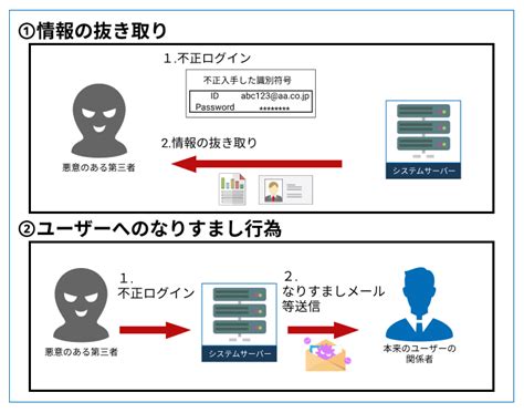 不正アクセスとは Rampart