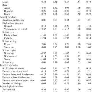 Sex And Race Differences In Persistence In Teaching Aspirations