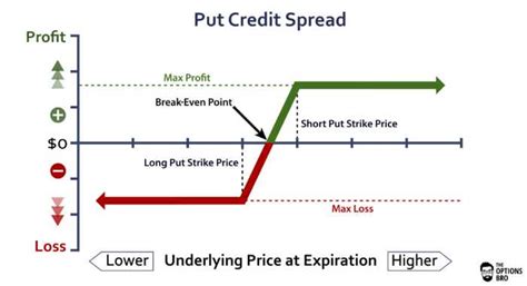 The Vertical Spread Option Strategy Explained