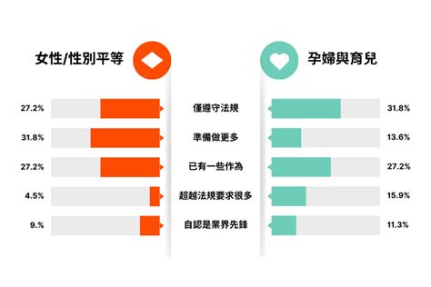 職場性別平等嗎？alpha Plus 婦女節調查：僅一成企業自評做得很完善｜meet創業小聚