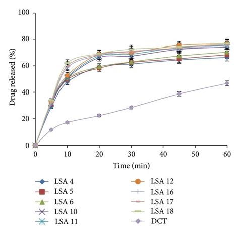 A In Vitro Dissolution Profile For Liquisolid Compacts With 40 Ww