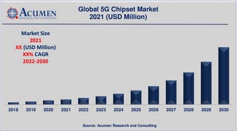 5G Chipset Market Size Share Growth Trends Industry