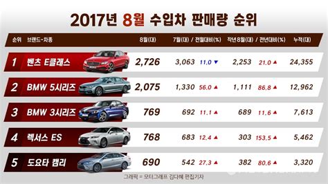 8월 수입차 Top50 E클래스가 K5 만큼 팔리는 신기한 나라 모터그래프