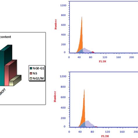 Cell cycle analysis of MCF-7 after incubation with compound 6a for 48 h | Download Scientific ...