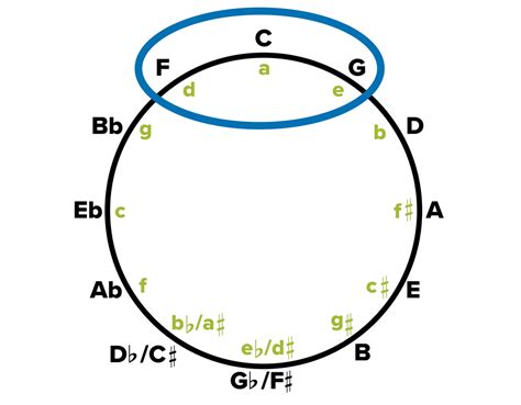 Circle Of Fifths Guide Why And How Is It Used — Musicnotes Now Learn Music Theory Music