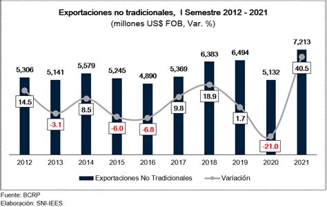 Sni Exportaciones No Tradicionales Crecieron En El Primer Semestre