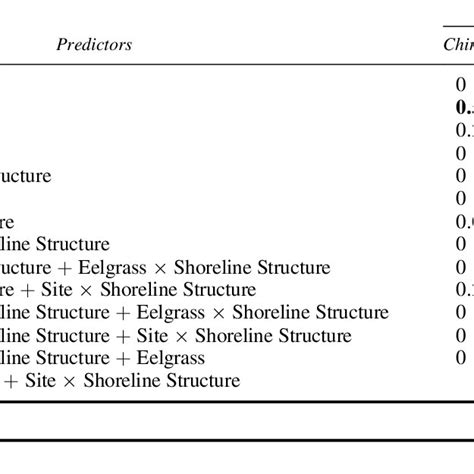 Candidate models tested for all nearshore fish species, with Bayesian ...