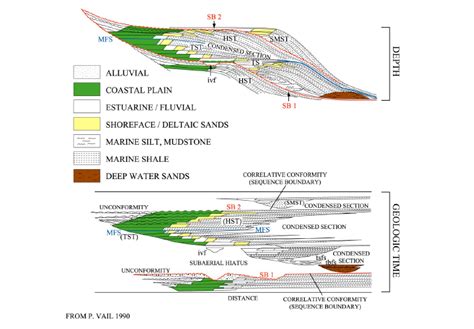 Sequence Stratigraphy Geology