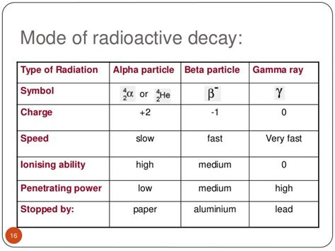 Alpha Beta And Gamma Radiation - All About Radiation