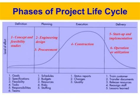 Project Life Cycle In Project Management