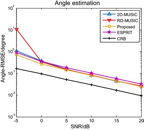 Angle Rmse Of Different Algorithms Versus Snr Download Scientific Diagram