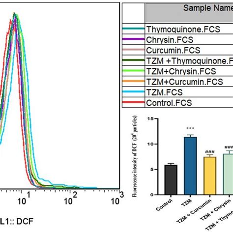 Effects Of Curcumin Chrysin And Thymoquinone On Oxidative Stress