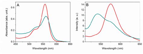 Uvvis Spectra A And Steady Steady State Emission Spectra B Of Free