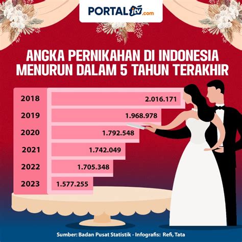 Angka Pernikahan Di Indonesia Menurun Dalam 5 Tahun Terakhir Portal JTV