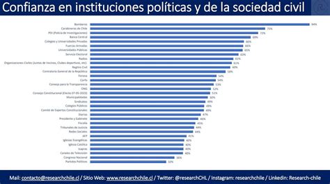 Research Chile on Twitter DatoResearch La Iglesia Católica las