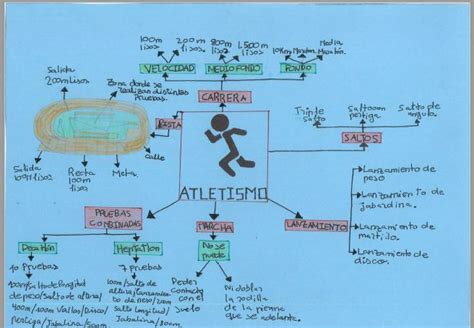 Atletismomapa Mental Sobre Atletismo Mapa Mental Mapa Conceitual Mapa