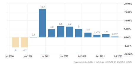 Italia Pib Tasa De Crecimiento Anual 1961 2023 Datos 2024 2025