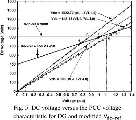 Figure 5 From Simulation Of An Inverter Based Dg System By Using