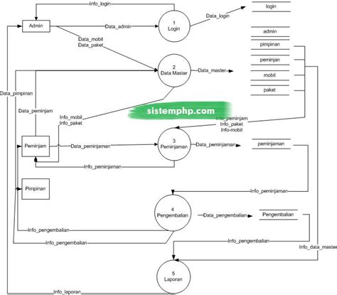 DFD Sistem Informasi Rental Mobil SISTEMPHP