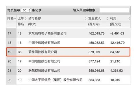 比去年上升17位！《財富》中國500強榜單出爐，這家房企挺進前19 每日頭條