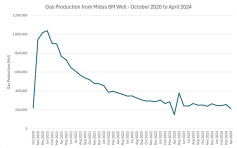 Pennsylvania Oil and Gas Industry Trends: Drilled Wells, Violations ...