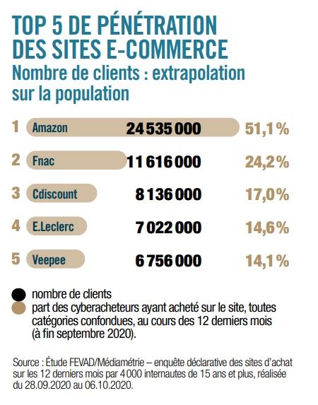 Étude les chiffres clés du e commerce en 2021