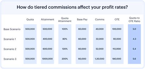 Whats A Tiered Commission Structure And How It Drives Sales