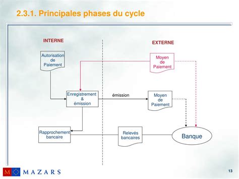 Ppt S Minaire De Formation M Thodes Daudit Cycle Tr Sorerie