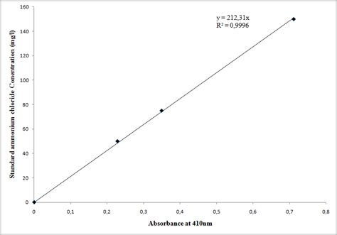 Total Nitrogen-ammonium chloride calibration curve | Download ...