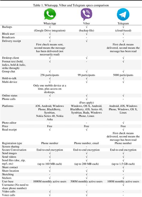 Table 1 From Whatsapp Viber And Telegram Which Is The Best For