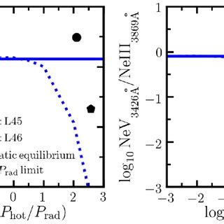 The Line Ratios O Iii H Left And Ne V Ne