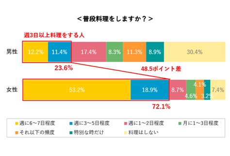 男性の4人に1人が「週3日以上料理をする」｜結婚相談所パートナーエージェント【成婚率no1】