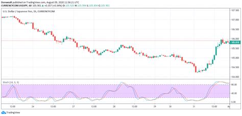 What Are The Types Of Technical Analysis Pro Trading School