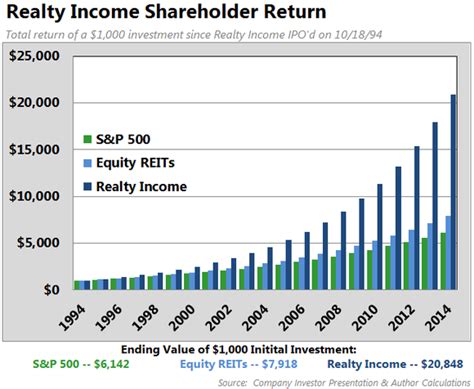 Stocks With Monthly Dividends 2014: Realty Income Corp. - Nasdaq.com