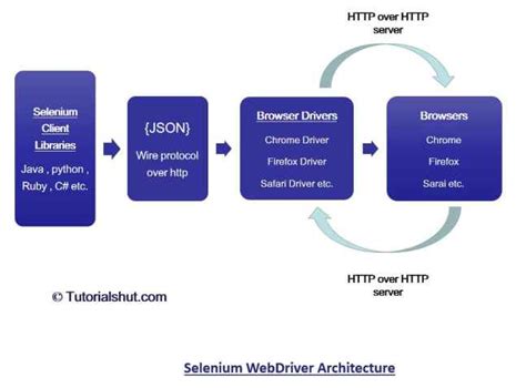 Selenium Webdriver Architecture And How It Works Internally