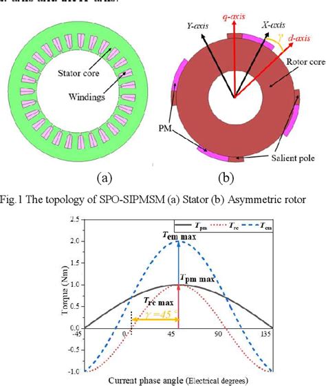 Figure 2 From Model Predictive Control For Salient Pole Offset Surface Inset Permanent Magnet